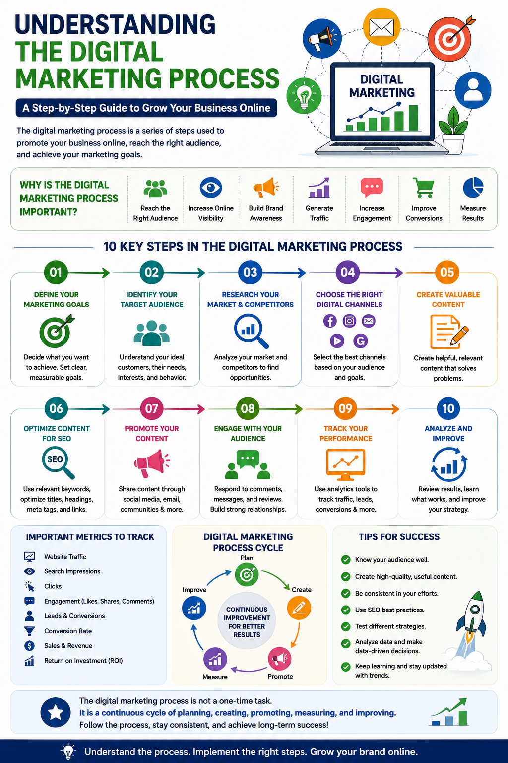 Understanding the Digital Marketing Process