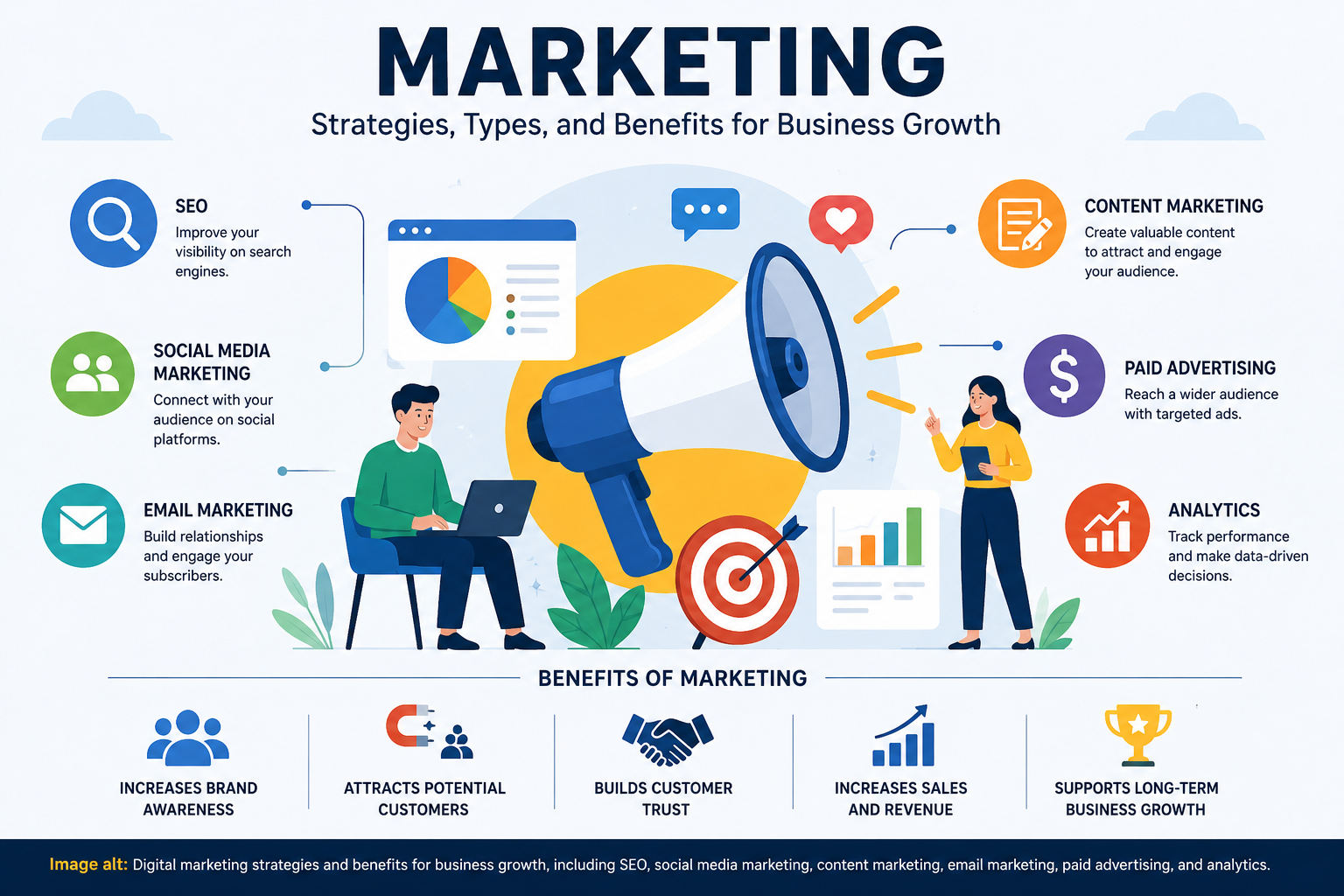 Marketing strategies and benefits for business growth, including SEO, social media, content marketing, email marketing, paid advertising, and analytics.